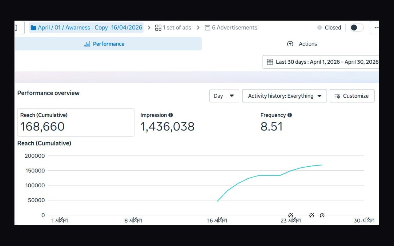 168K Reach & 1.4M Impressions on Meta — screenshot